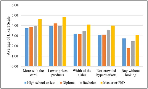 Figure 6. Effect of education on respondents’ perceptions.