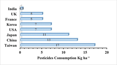 Figure 8. Global consumption of pesticides (kg ha⁻1) (Malyan et al., Citation2019).