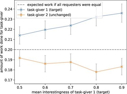 Figure 7. Higher interestingness increases task participation. An increase in mean interestingness results in the agent working more on these tasks. The mean interestingness of the target task-giver was shifted by setting the first parameter of the shifted interestingness' beta-distribution from 10 to 15, 23.33, 40, and 90 resulting in mean interestingness rewards (or enjoyment) of 0 to 0.4. The parameter of the interestingness distribution for all other task-givers is kept unchanged by the default value 10 (plot visualises results for task-giver 2). The dotted line shows the theoretically expected participation if all task-givers were worked on identically. The grey bars show the standard error over 1000 episodes. The model replicated human crowdworker behaviour, preferring to work on tasks that are of higher interest to it (target).