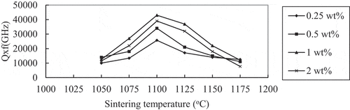 Figure 5. The quality factor values were measured for 0.875MZCT–0.125CLYT systems with varying amounts of CuB2O4 additives, sintered at different temperatures for four hours.