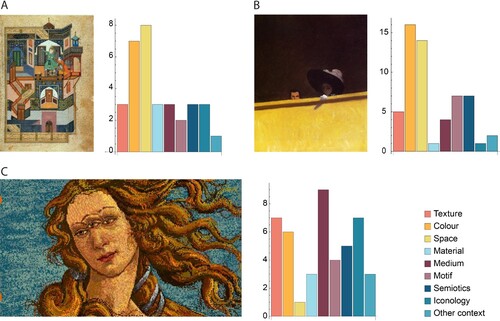 Figure 5. Three example works with histograms of chosen framework labels. The y-axis denotes absolute frequencies. (A) Kamāl ud-Dīn Behzād (1450–1535): Yusuf and Zulaikha. (B) Félix Vallotton (1865–1925): La Loge de Théatre, le Monsieur et la Dame, 1909, private collection. (C) Andy Warhol: Venus, 1985, The Andy Warhol Museum, Pittsburgh, www.warhol.org.