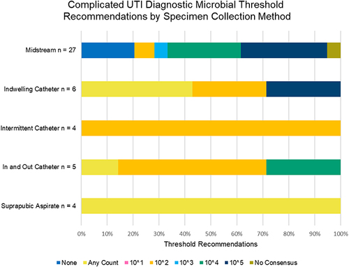 Figure 5 Complicated UTI (cUTI) diagnostic microbial threshold recommendations by specimen collection method; CAUTI not included. The vertical axes indicate the collection method and number of guidelines. The horizontal axes indicate the percent of the total recommendations for each collection method. Microbial thresholds in CFU/mL are indicated by color (none = navy blue, any count = yellow, 101 = pink, 102 = orange, 103 = light blue, 104 = green, 105 = Oxford blue, and no consensus = khaki). The “indwelling catheter” collection method includes collection via indwelling suprapubic catheter.