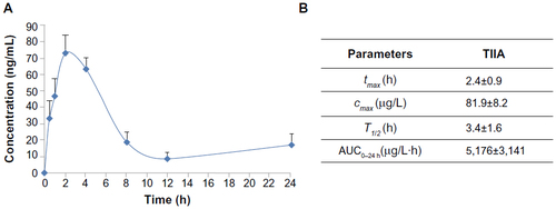 Figure 2 Tanshinone IIA pharmacokinetic study in mice.