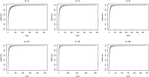 Figure C.3.4. Boxplots of total search costs until convergence (based on EquationEq. (5)(5) sn=1−pn−pLpH−pL(5) summed over all rounds n per run) for all values of k; y-axis running from 0 to 350 for k equal to 2, 4, and 8, from 0 to 8000 for k equal to 16 and 32, and from 0 to 20,000 for k equal to 64; agents learn optimally; RC1b.