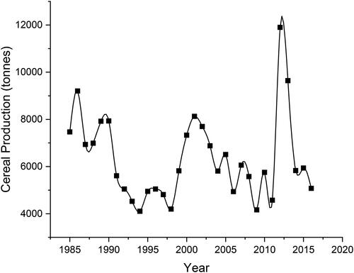 Figure 2. Historical trend of cereal production in Somalia.