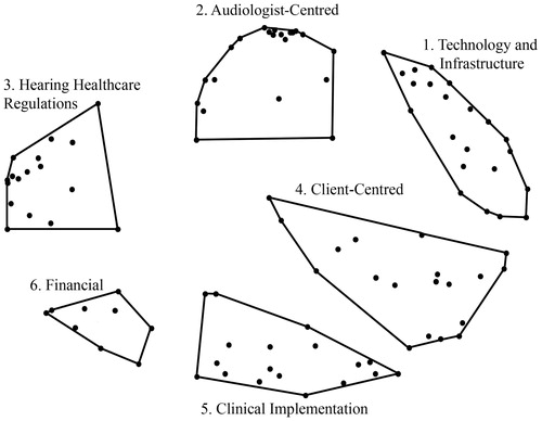 Figure 2. Six-cluster map, of the 106 statement point map, of factors influencing the use of tele-audiology for remote hearing aid support labelled by importance rating.