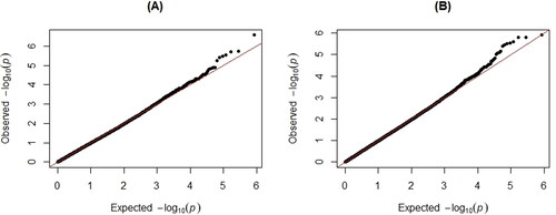 Figure 2. Quantile-Quantile plots (Q-Q plot) showing the distribution of observed versus Expected pvalue. (A) Q-Q plot for the genome-wide SNP-by-sex interaction for asthma-COPD phenotype. Genomic inflation factor, lambda (λ) = 1.00. (B) Q-Q plot for the genome-wide SNP-by-sex interaction for COPD. Genomic inflation factor, lambda (λ) = 1.00.