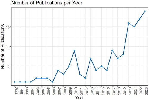 Figure 2. Peer-reviewed articles on the welfare of buffaloes published within the period 1992–2023.