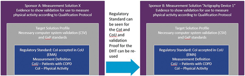 Figure 4. Illustrating how validation proof can be reused across sponsors, when using the same CoI for similar Context of Uses (in trials investigating medicinal products to treat COPD in our example) and across different DMSs based on similar measurement definitions (sponsor B is using the same DMS as presented in Figure 2).CoI = Concept of Interest; COPD = Chronic Obstructive Pulmonary Disease; CoU = Context of Use; CSV = Computer System Validation; GxP = Good Practice standards.