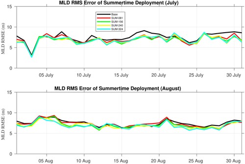 Figure 11. Mixed Layer Depth (MLD) RMSE (as compared to the NR within the AOI) from 25 June through 1 September 2019 for the Base Run (solid black line), and each of the summertime float deployment experiments (colour lines).