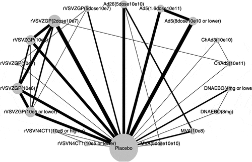 Figure 2. Network graph of eligible Ebola vaccines comparisons for immunogenicity