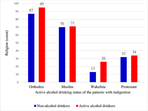 Figure 5 Frequency distribution of religions versus alcohol-drinking status.
