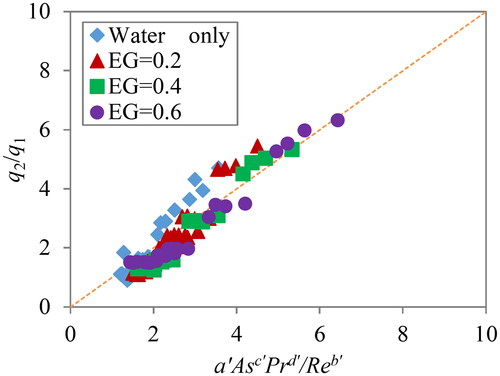 Figure 5. Fitting of experimental data and correlation of EquationEq. (7)(7) q2/q1−1=a′Asc′Prd′Reb′(7) . The data for water was obtained from the previous report (Yakata, Sonobe, Asakuma, Hyde, and Phan Citation2022).