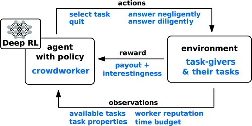 Figure 4. Visualisation of the reinforcement learning setup for modelling a worker as an agent in a crowdworking environment.