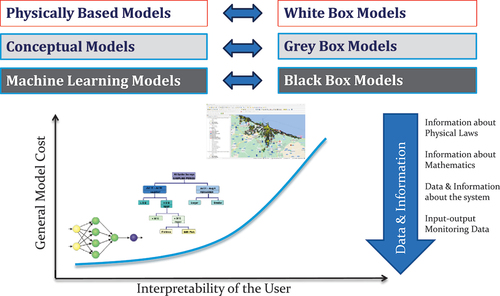 Figure 2. Modelling systems: interpretability versus general cost.