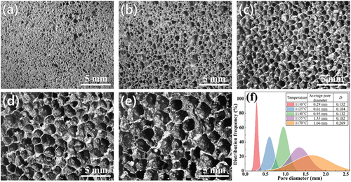 Figure 4. Pore morphology and pore size distribution of samples with different sintering temperatures: (a) 1110°C, (b) 1125°C, (c) 1140°C, (d) 1155°C, (e) 1170°C, (f) pore size distribution.