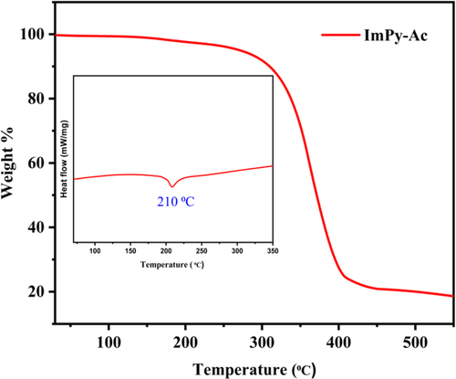 Figure 3. TGA curve and DSC curve under the N2 atmosphere of the fluorophore.
