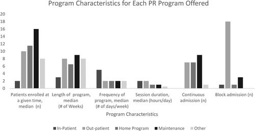 Figure 1. Program characteristics based on type of pulmonary rehabilitation program offered.*"Other” type of PR offered included virtual PR. To note, many maintenance programs run indefinitely and on rolling admission.