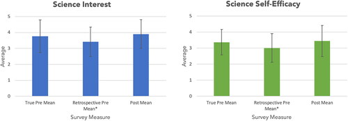 Figure 7. Students’ science interest and science self-efficacy scores measured in a pre-program survey, a retrospective pre-program survey (administered after the last workshop), and a post-program survey.