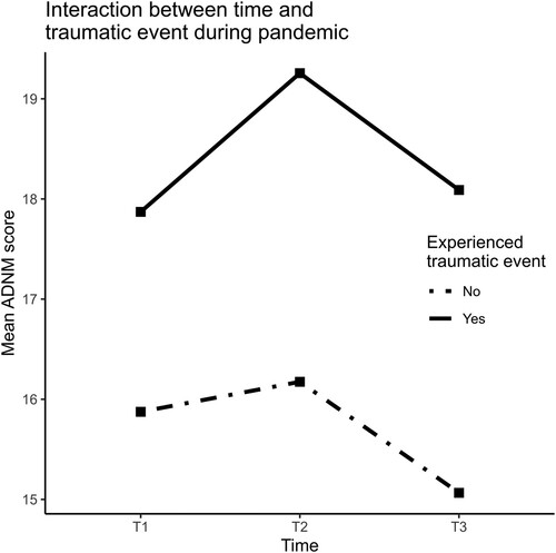Figure 4. Interaction between time and trauma exposure.