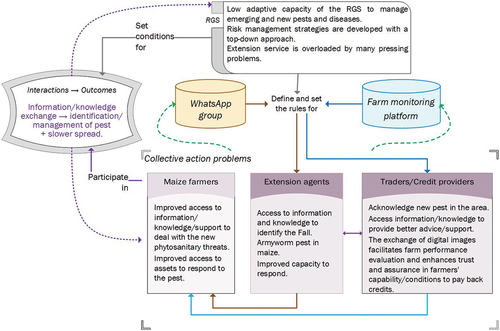 Figure 8. Connective interventions to address Fall armyworm in maize in Ghana described using the adapted SES framework.