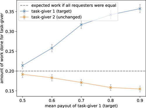 Figure 5. Higher payout increases task participation. An increase in mean payout results in the agent working more on these tasks. The mean payout of the target task-giver was shifted by setting the first parameter of the payout's beta-distribution from 10 to 15, 23.33, 40, and 90 resulting in mean payouts of 0.5 to 0.9. The parameter of the payout distribution for all other task-givers is kept unchanged by the default value 10 (plot visualises results for task-giver 2). The dotted line shows the theoretically expected participation if all task-givers were worked on identically. The grey bars show the empirical standard error over 1000 episodes. The model replicated human crowdworker behaviour, preferring to work on tasks with better payout (target) compared to competing tasks.