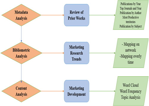 Figure 3. Flowchart of methods based on research approaches.