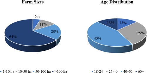Figure 1. Farm sizes and age distribution of the respondents.