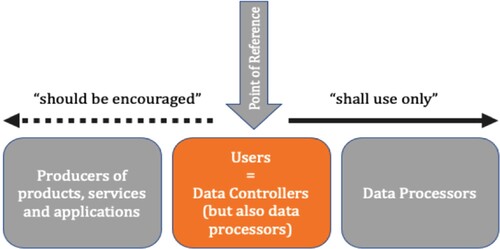 Figure 1. Diffusion of requirements (of Article 25 GDPR) from the controller towards other actors involved in the data value chain.