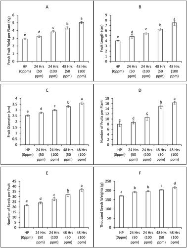 Figure 4. Biomass and yield attributes of bitter gourd plants as affected by various priming treatments of ZnONPs (Mean ± S.E. n = 3). 0 ppm is the control treatment with hydro priming.