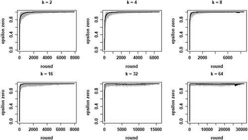Figure 1. Proportions of agents staying with their object of choice given that it failed (ε0n) on the y-axis by round on the x-axis; gray lines depict 100 runs for each neighborhood size k, black lines plot means per round; agents learn optimally.
