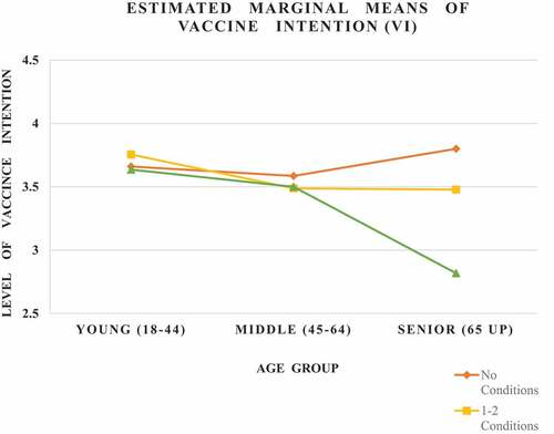 Figure 1. Marginal means of COVID-19 vaccine intention (VI) against age groups and health conditions.