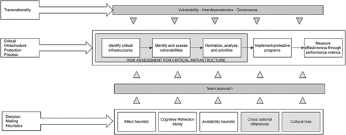 Figure 5. The influence of decision-making heuristics in the CIP RA Process (team level).