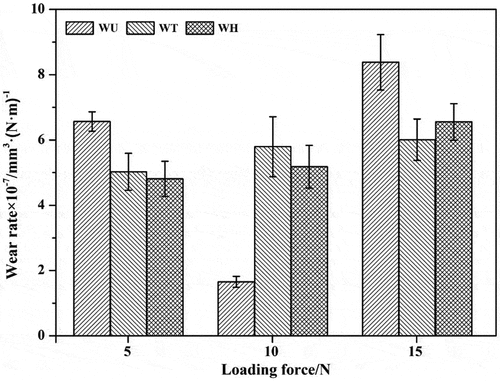 Figure 10. The wear rate of the WC ball under different loading force.