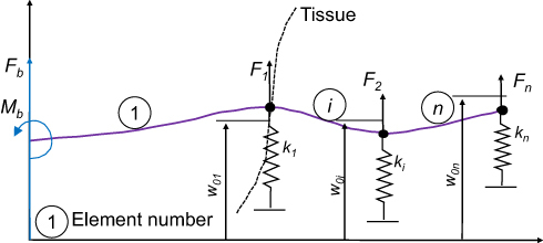 Figure 8 Glozman’s beam element and spring model for needle insertion into tissue. Data from DiMaio and Salcudean.20
