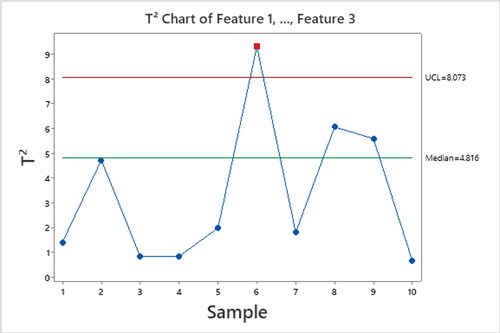 Figure 15. Control charts: Multivariate Hotelling’s T2 – Features 1–3.