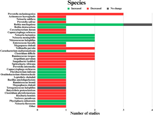 Figure 4. Summary of findings from randomized controlled trials exploring the effect of dietary nitrate on the relative abundance of different bacterial species. The vertical axis depicts the measured species from the included studies, while the horizontal axis illustrates the total number of studies that assessed each genus separately. Green bars represent a significant increase, red bars represent a significant decrease, and grey bars represent no significant change.