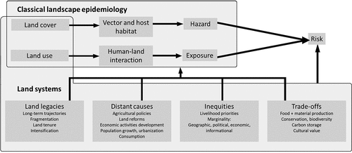 Figure 1. Summary of the proposed relations between land systems and vector-borne disease ecology.