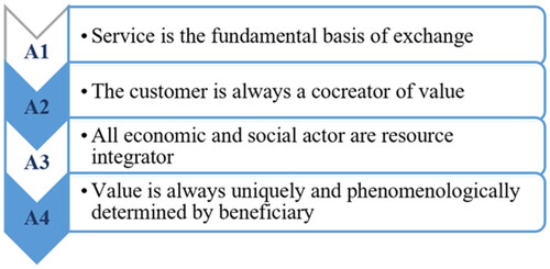 Figure 3. Axioms of service-dominant logic (Lusch & Vargo, 2014).