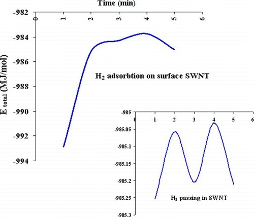 FIGURE 3 The total energy (MJ/mol) for H2 adsorption on surface and passing in SWNT (4,4).