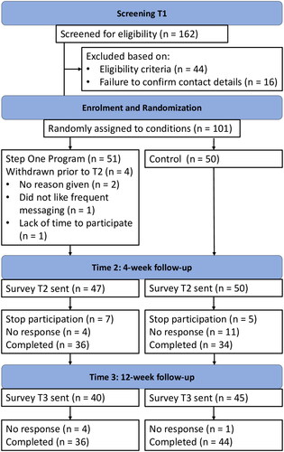 Figure 1. Flow of study participants through screening, enrollment, and follow-ups.