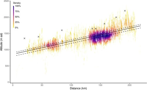 Figure 6. Example plot from 2017 (Landsat 7/8) depicting snow-edge altitude against distance from the Western Norwegian coast (coloured points). Densities derived from neighbourhood kernel. Snowline altitude prediction from OLS regression (solid line) (adj.r2(601031) = 0.58, p<.005) with uncertainty (dashed) calculated from 95th and 5th percentiles of mean snow-edge altitudes across 2° aspect bins. Data are accompanied by snowline altitude observations reported by Ahlmann (Citation1922) (cross).