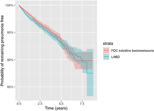 Figure 6 Kaplan-Meier survival curves for the time to pneumonia (specific definition) for new users of FDC extrafine beclometasone/long acting bronchodilators or long acting bronchodilators (LABD) in propensity score matched samples (as-treated).