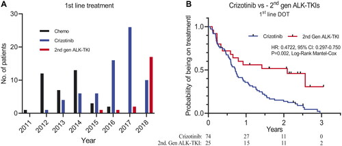Figure 3. A: treatment choice in 1st line of ALK+ NSCLC patients. Black bars: chemotherapy. Blue bars: 1st generation ALK-TKI crizotinib. Red bars: 2nd generation ALK-TKIs (alectinib, ceritinib, or brigatinib). B: duration of treatment of 1st generation ALK-TKI crizotinib (blue) vs. 2nd generation ALK-TKIs (alectinib, ceritinib, or brigatinib) (red) in 1st line treatment of ALK+ NSCLC patients.