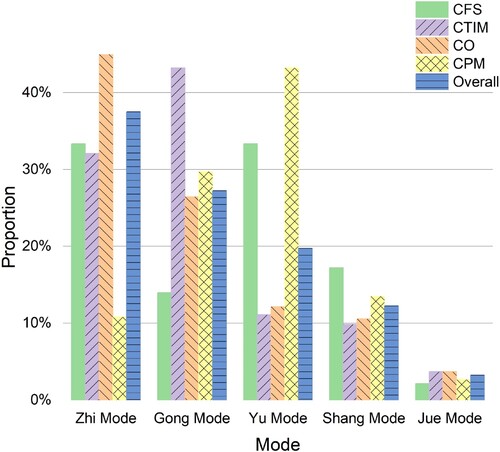 Figure 6. The mode distribution of the four Chinese musical genres: Chinese Folk Song (CFS), Chinese Traditional Instrumental Music (CTIM), Chinese Opera (CO) and Chinese Popular Music (CPM).