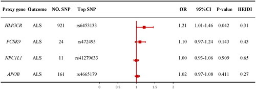 Figure 5 SMR association between expression of gene HMGCR, PCSK9, NPC1L1, or APOB and ALS outcome. SNP: single nucleotide polymorphism; OR: odds ratio; CI: confidence interval; HEIDI: heterogeneity in dependent instruments.