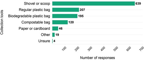 Figure 2. Household dog faeces collection tools (total participants n = 1054, total responses n = 1230, multiple response options).