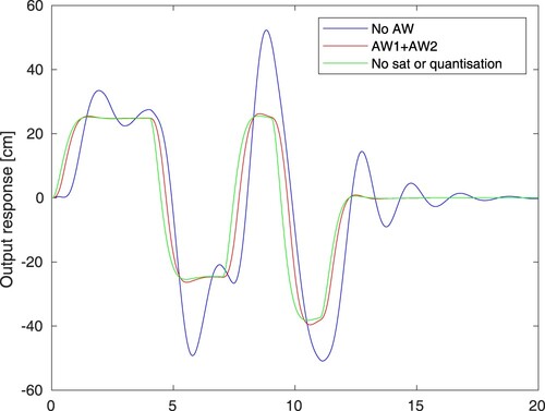Figure 8. Output response of hydraulic actuator example from Ortseifen and Adamy (Citation2011): green represents the linear response; blue is the saturated/quantised response; and red is the saturated/quantised response with anti-windup present.