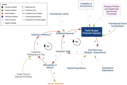 Figure 5. Subsystem focusing on Economic Factors.