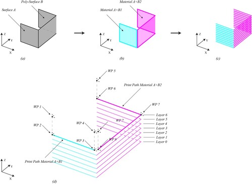 Figure 3. Diagram showing the orientation of a 3D-model in x, y and z, and the steps required to generate the printing path: (a) the 3D-model, (b) material allocation to the individual surface elements (c) the sliced model into multiple layers and (d) the printing paths of one layer with its waypoints for the robot arm movement: (WP1) elevated start point of printing path material A + B1; (WP2) start point of printing path and command for starting the extrusion; (WP3) end point of printing path and command for stopping the extrusion; (WP4) elevated end point of printing path material A + B1; (WP5) elevated start point of printing path material A + B2; (WP6) start point of printing path and command for starting the extrusion; (WP7) additional waypoint, (WP8) end point and command for stopping the extrusion (WP9), elevated end point of printing path material A + B2.